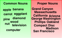 Common and Proper Noun Examples