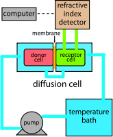 Diffusion and Permeability Measurement Apparatus- Refractive Index