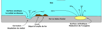 cellule de corrosion