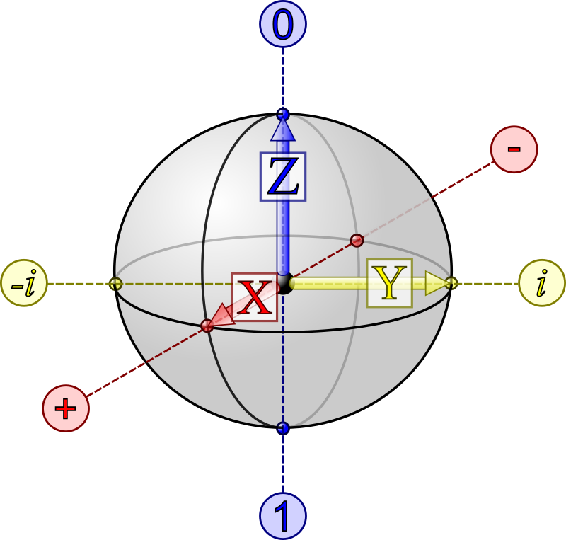 Qubit Bloch Sphere