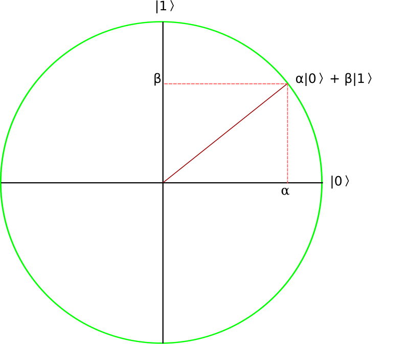 Qubit