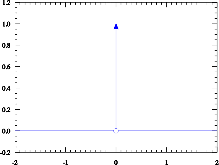 Dirac Delta Function