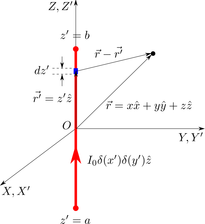 Finite Current Carrying Conductor
