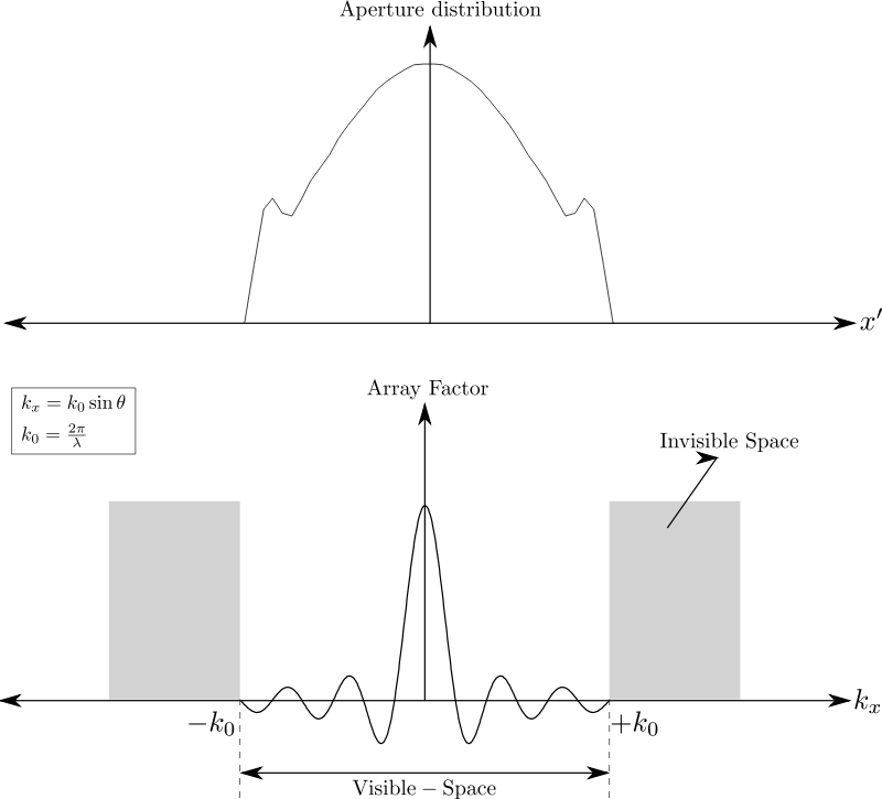 Array Factor continuous