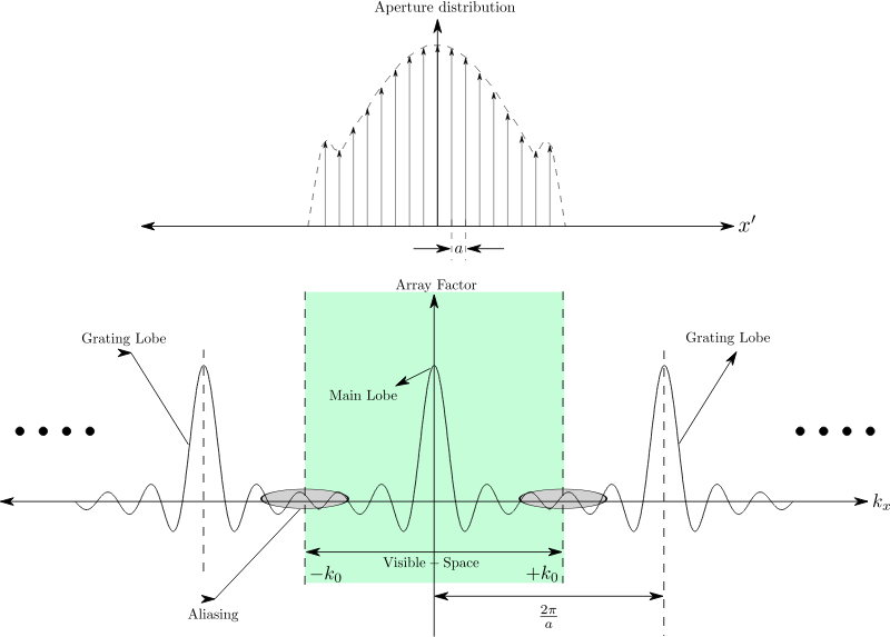 Array Factor Discrete Array
