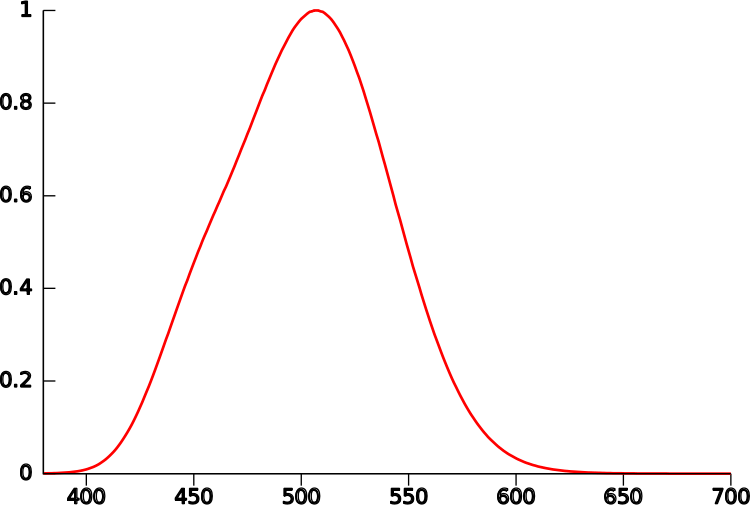 CIE 1951 Scotopic Luminosity Function