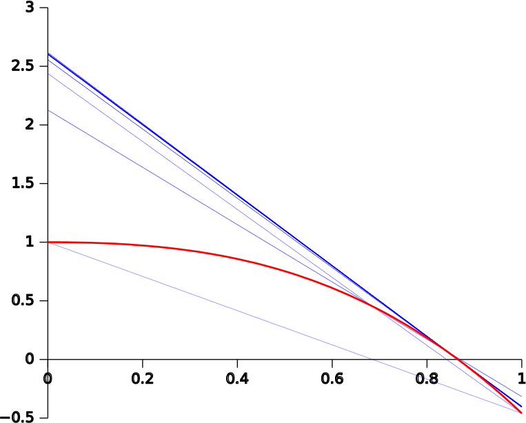 Secant Method