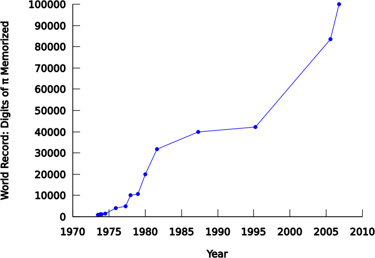 Pi Digits