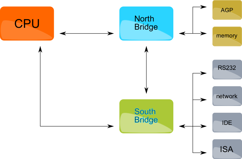X86 Generic Block Diagram