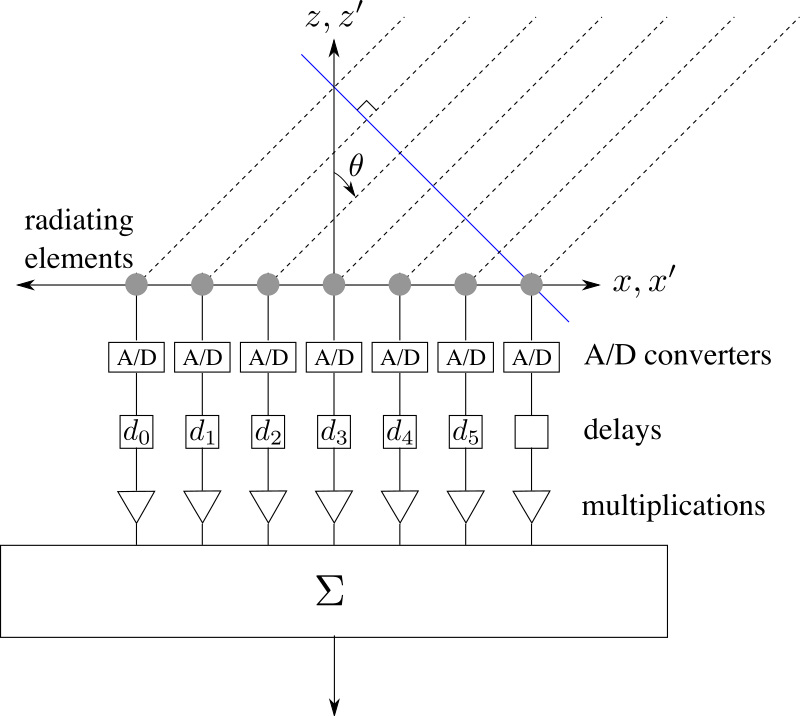 Digital Beamforming