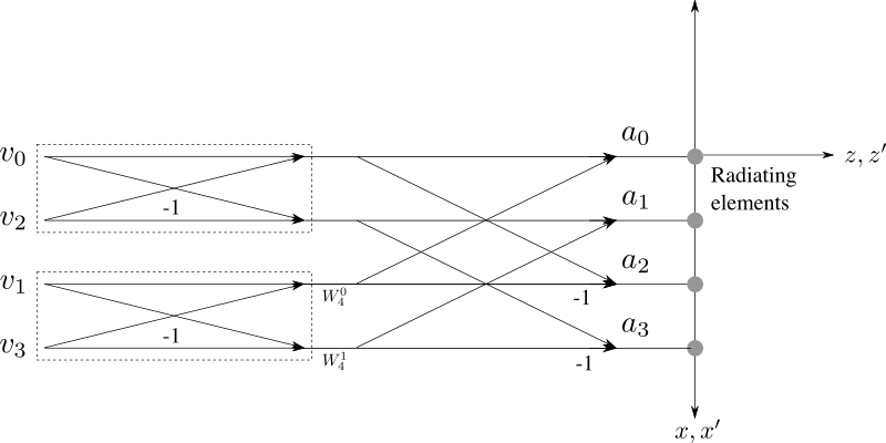 Beamforming using FFT