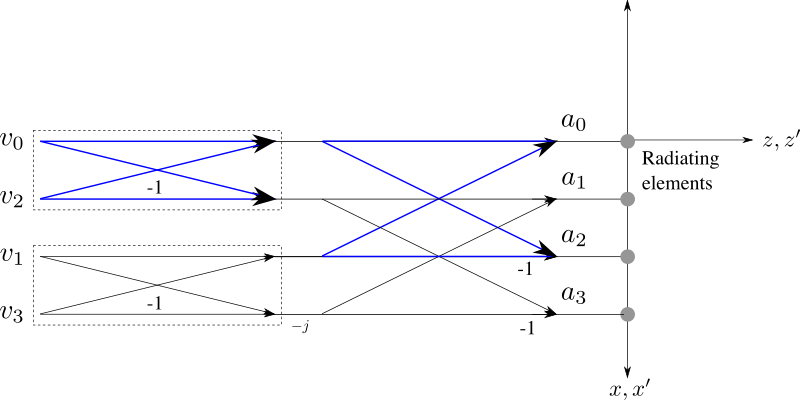 Beamforming using FFT