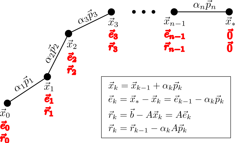 Conjugate Gradient Method