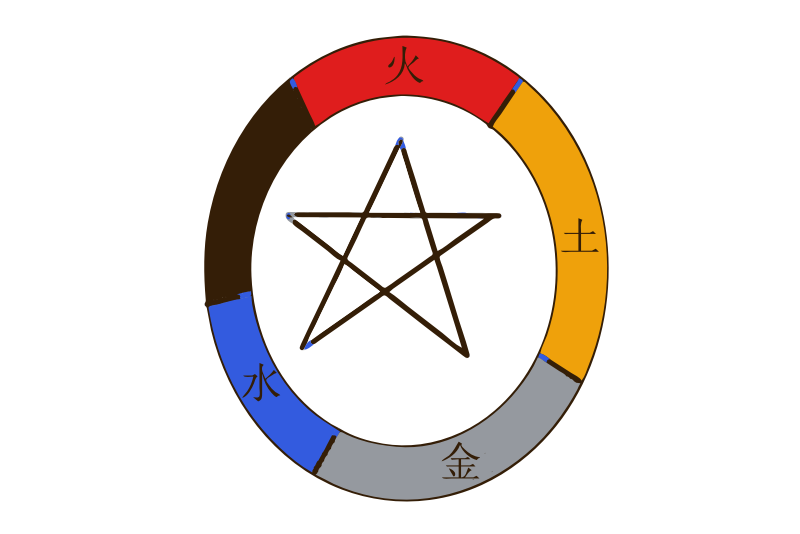 5 Elements of TCM