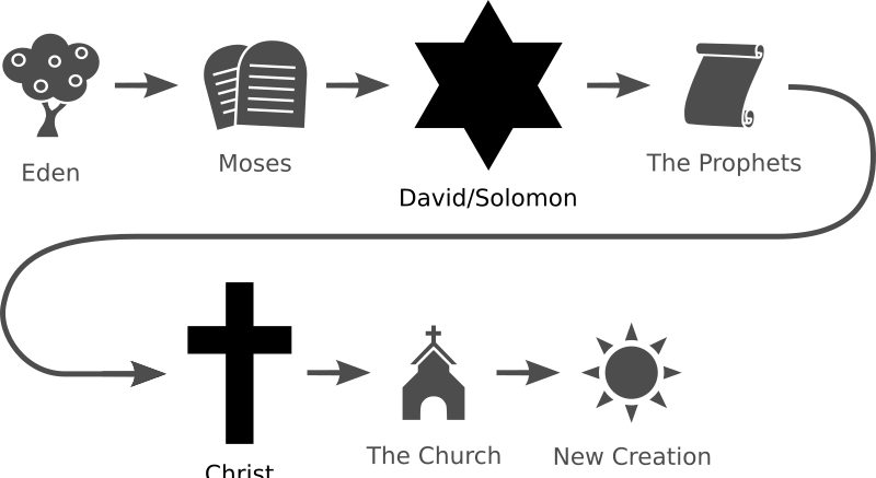 Bible Icons flowchart