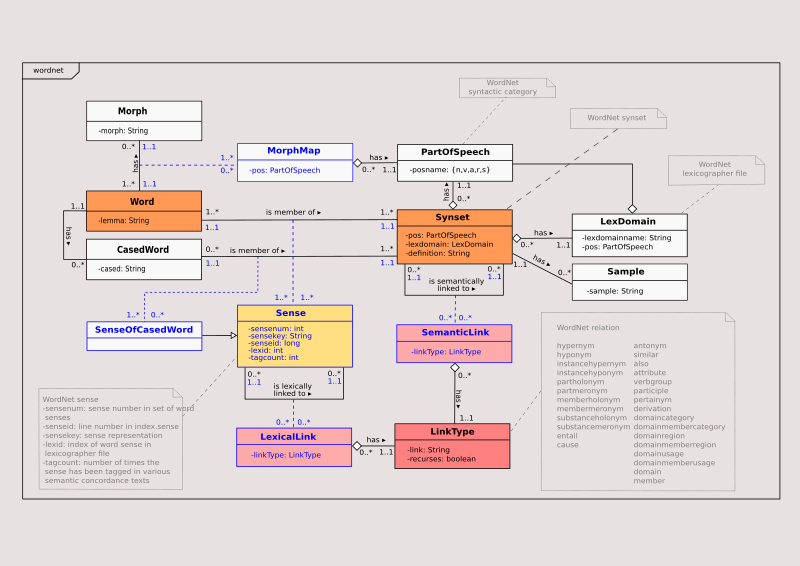 Wordnet UML SVG