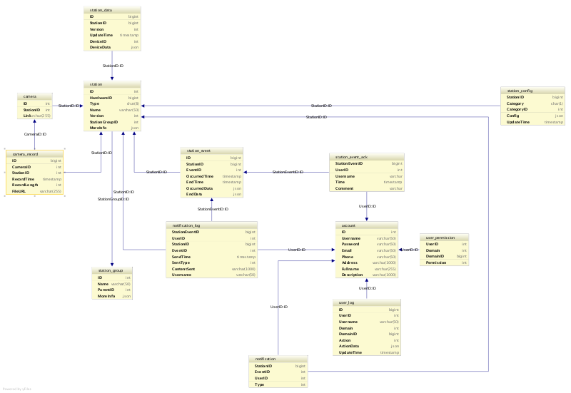DB Diagram