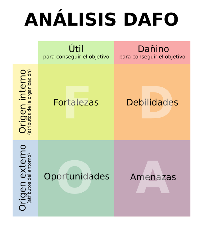 Análisis DAFO