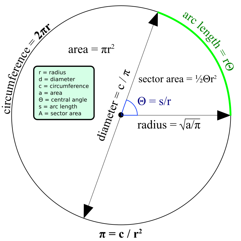 Circle Formulas