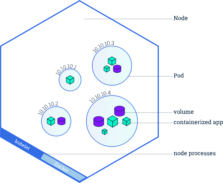 k8s node