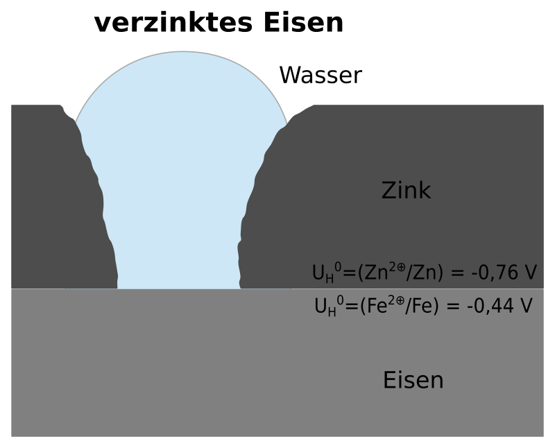 Verzinken von Eisen