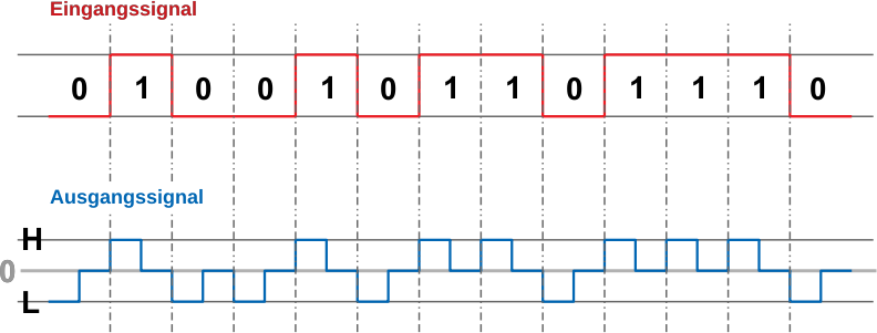 RZ Code bipolar
