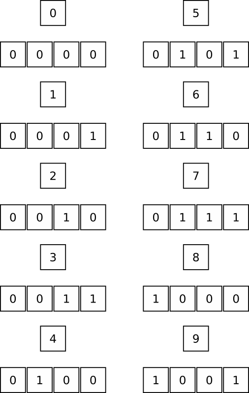 Binary coded decimal