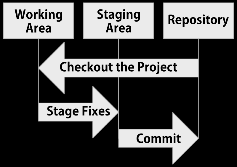 Diagram of git Operation