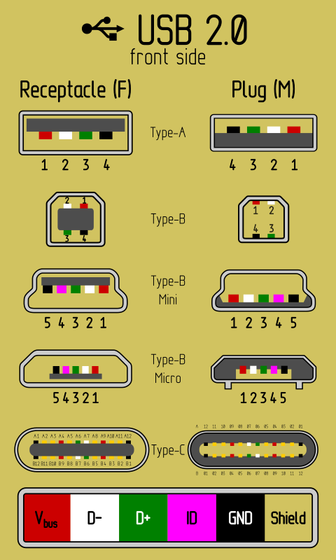 USB 2.0 pinout by Rones