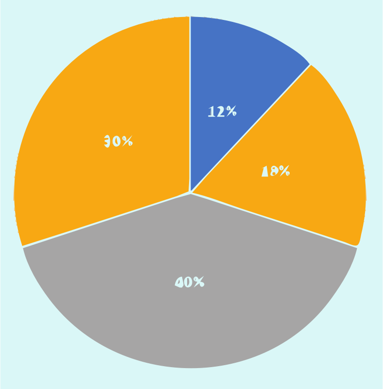 pie chart percentages
