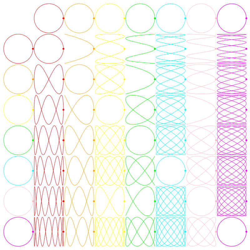 Lissajous Curves
