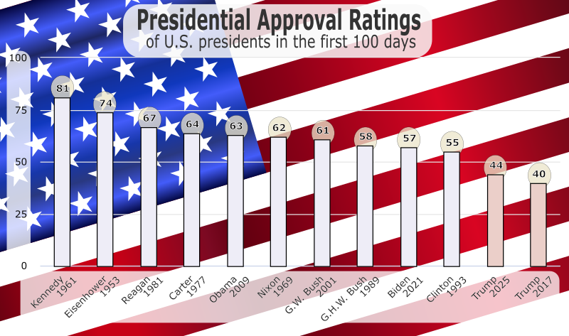 Presidential Approval Ratings