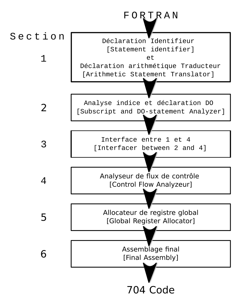 Schéma de du compliateur de l'IBM 704