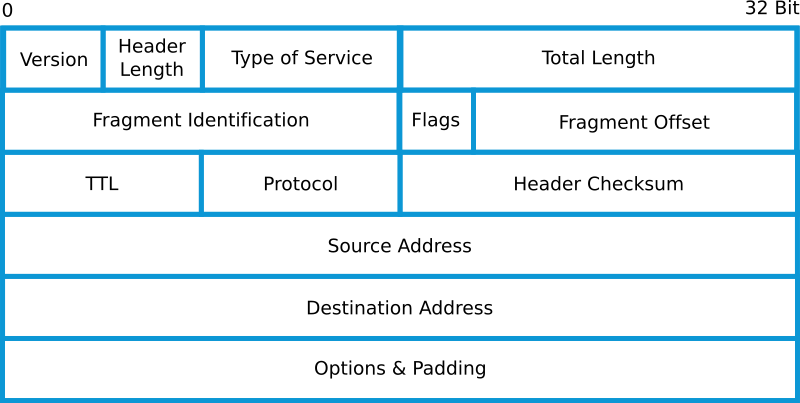 Internet Protocol header